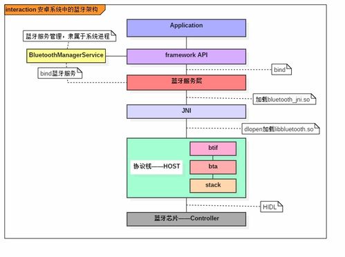 安卓系统服务流程,一窥究竟